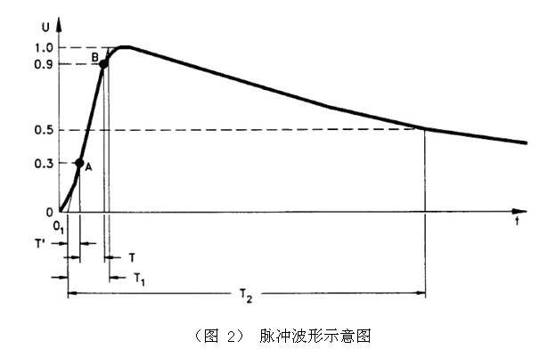 脈沖波形示意圖