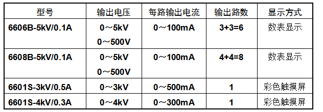 高壓直流老化電源型號(hào)示例